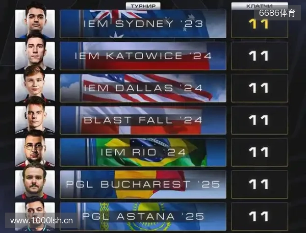 CS2进入团队时代?单届残局纪录仅11个,七名选手并列第一 CS2进入团队时代?单届残局纪录仅11个,七名选手并列第一