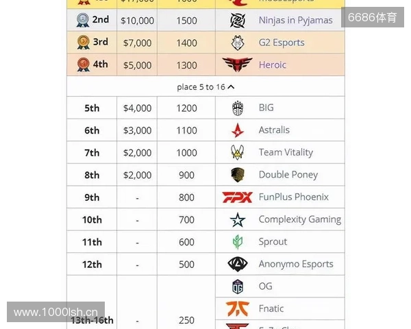 媒体分析:布达佩斯Major队伍战力排名TOP10